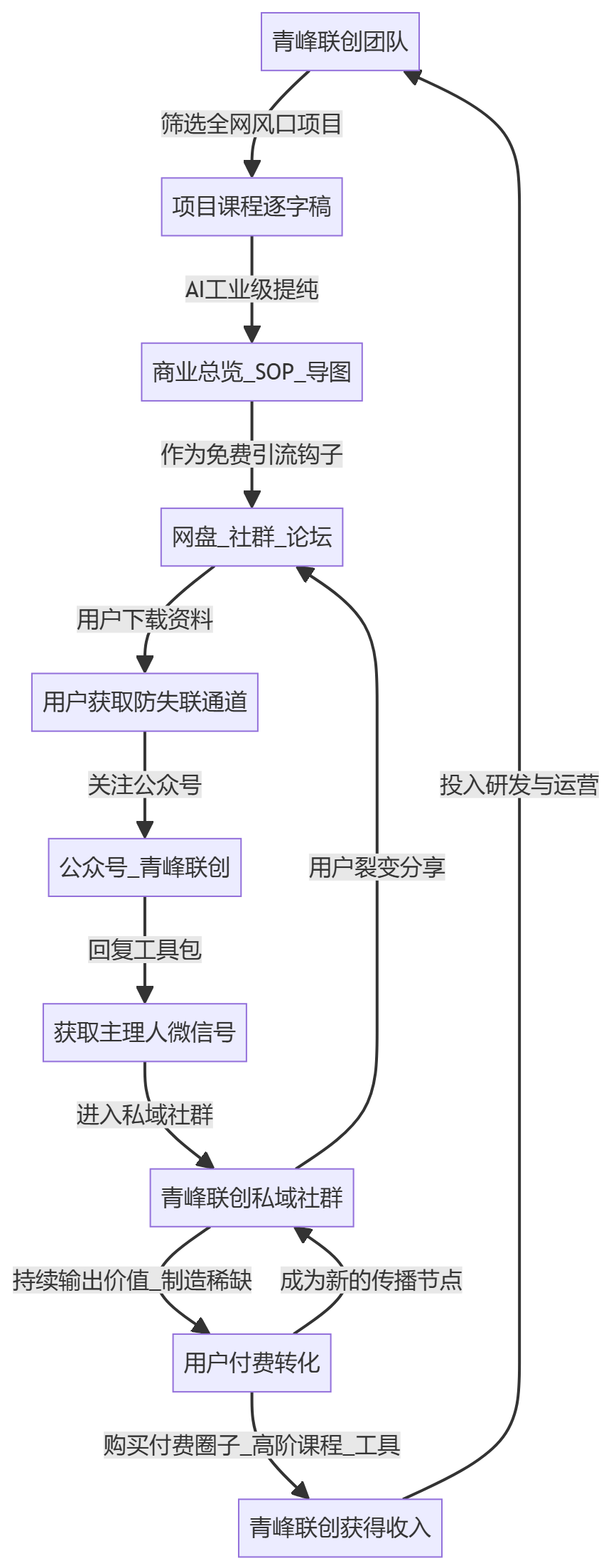 核心商业逻辑拆解